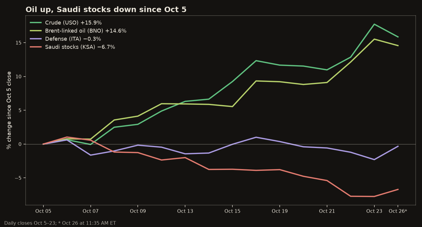 Line chart of percent change since the Oct 5 close: crude +15.9%, Brent-linked oil +14.6%, defense stocks −0.3% and Saudi stocks −6.7% as of 11:35 AM ET Oct 26, with crude's peak at +17.7% on Oct 23.
