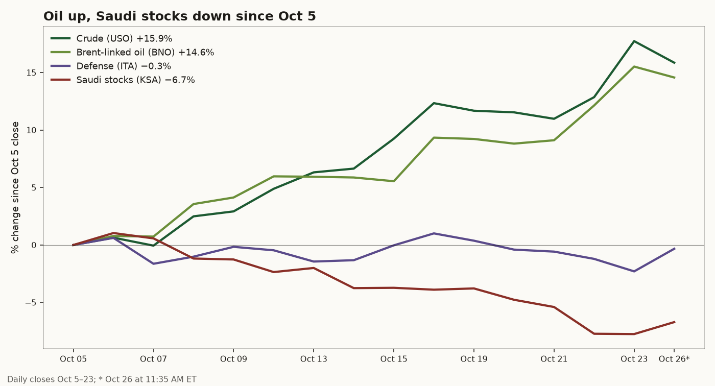 Line chart of percent change since the Oct 5 close: crude +15.9%, Brent-linked oil +14.6%, defense stocks −0.3% and Saudi stocks −6.7% as of 11:35 AM ET Oct 26, with crude's peak at +17.7% on Oct 23.