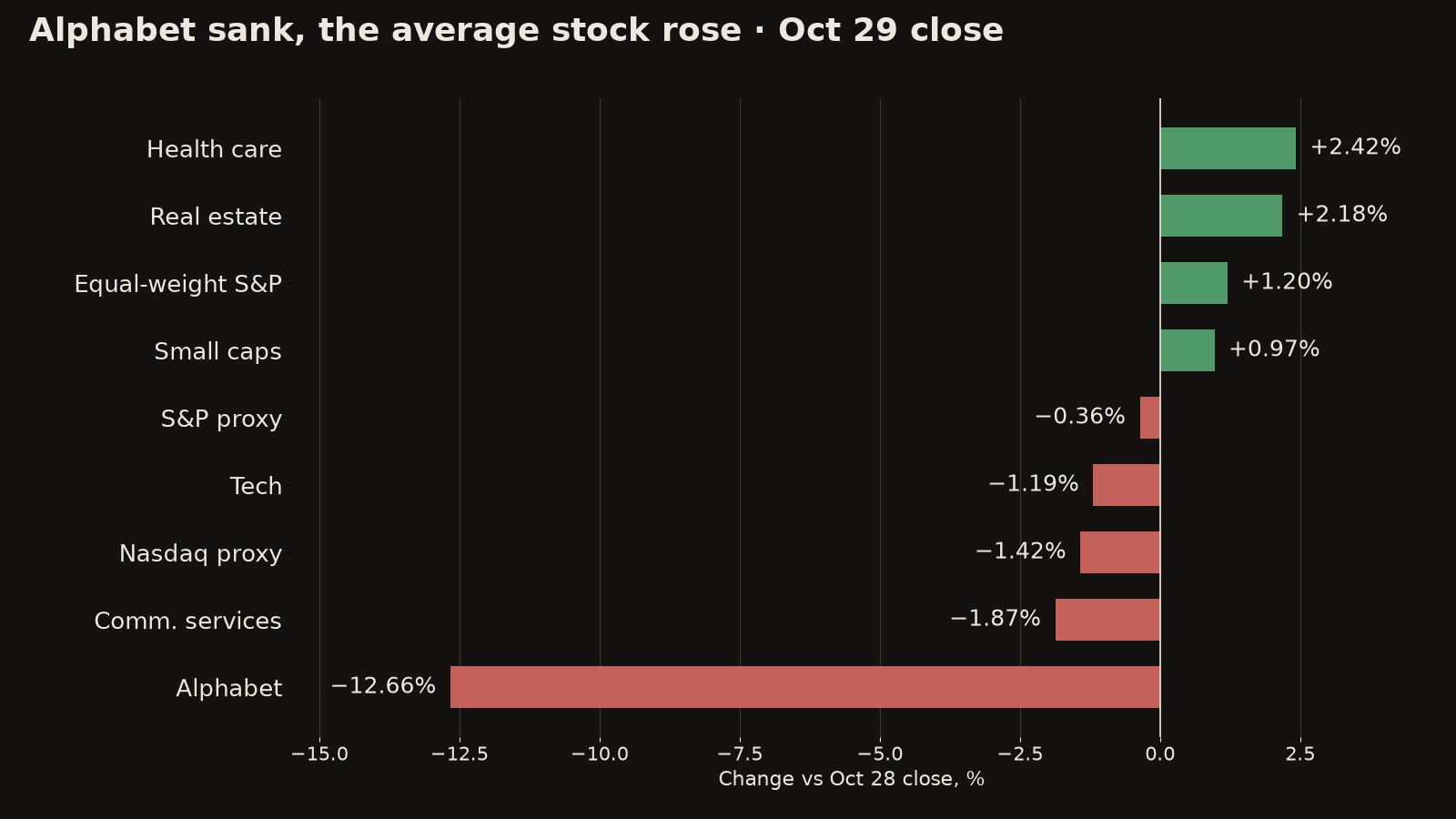 Bar chart of Oct 29 moves vs the Oct 28 close: Alphabet −12.66%, communication services −1.87%, Nasdaq proxy −1.42%, tech −1.19%, S&P proxy −0.36%, small caps +0.97%, equal-weight S&P +1.20%, real estate +2.18%, health care +2.42%.