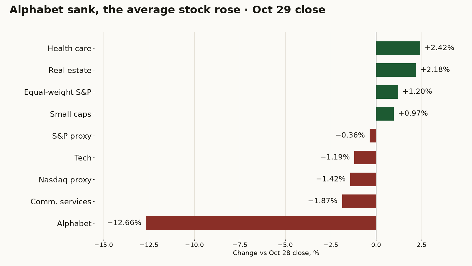 Bar chart of Oct 29 moves vs the Oct 28 close: Alphabet −12.66%, communication services −1.87%, Nasdaq proxy −1.42%, tech −1.19%, S&P proxy −0.36%, small caps +0.97%, equal-weight S&P +1.20%, real estate +2.18%, health care +2.42%.