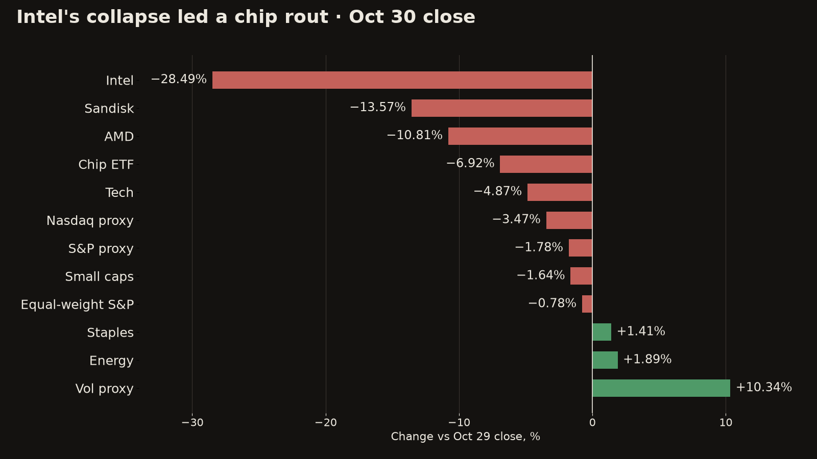 Bar chart of Oct 30 moves vs the Oct 29 close: Intel −28.49%, Sandisk −13.57%, AMD −10.81%, chip ETF −6.92%, tech −4.87%, Nasdaq proxy −3.47%, S&P proxy −1.78%, small caps −1.64%, equal-weight S&P −0.78%, staples +1.41%, energy +1.89%, vol proxy +10.34%.