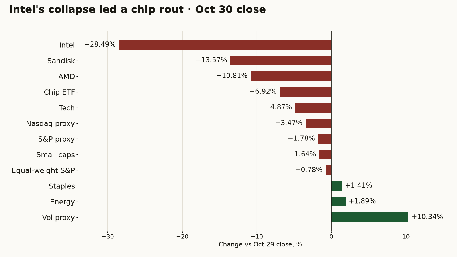Bar chart of Oct 30 moves vs the Oct 29 close: Intel −28.49%, Sandisk −13.57%, AMD −10.81%, chip ETF −6.92%, tech −4.87%, Nasdaq proxy −3.47%, S&P proxy −1.78%, small caps −1.64%, equal-weight S&P −0.78%, staples +1.41%, energy +1.89%, vol proxy +10.34%.