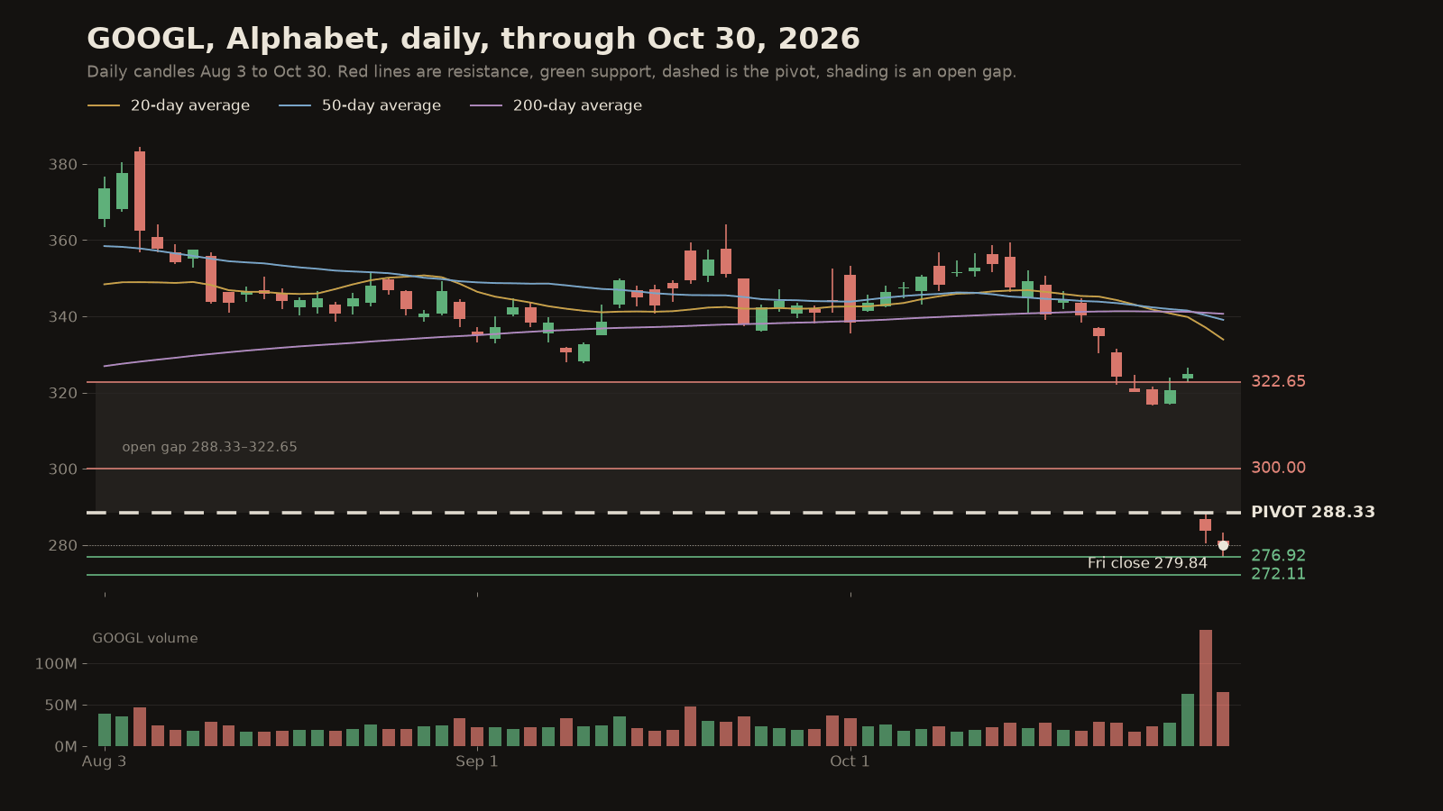 GOOGL Alphabet daily candles Aug 3 to Oct 30, 2026, with 20, 50 and 200-day averages. Levels: resistance 322.65 and 300.00, pivot 288.33, support 276.92 and 272.11. Open gap 288.33 to 322.65 shaded; Friday close 279.84.