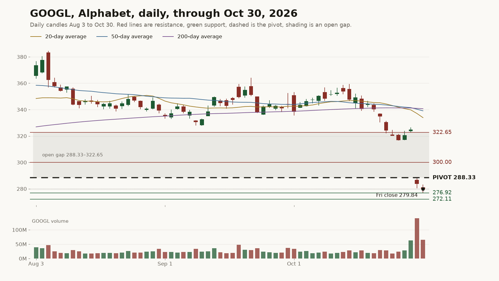 GOOGL Alphabet daily candles Aug 3 to Oct 30, 2026, with 20, 50 and 200-day averages. Levels: resistance 322.65 and 300.00, pivot 288.33, support 276.92 and 272.11. Open gap 288.33 to 322.65 shaded; Friday close 279.84.