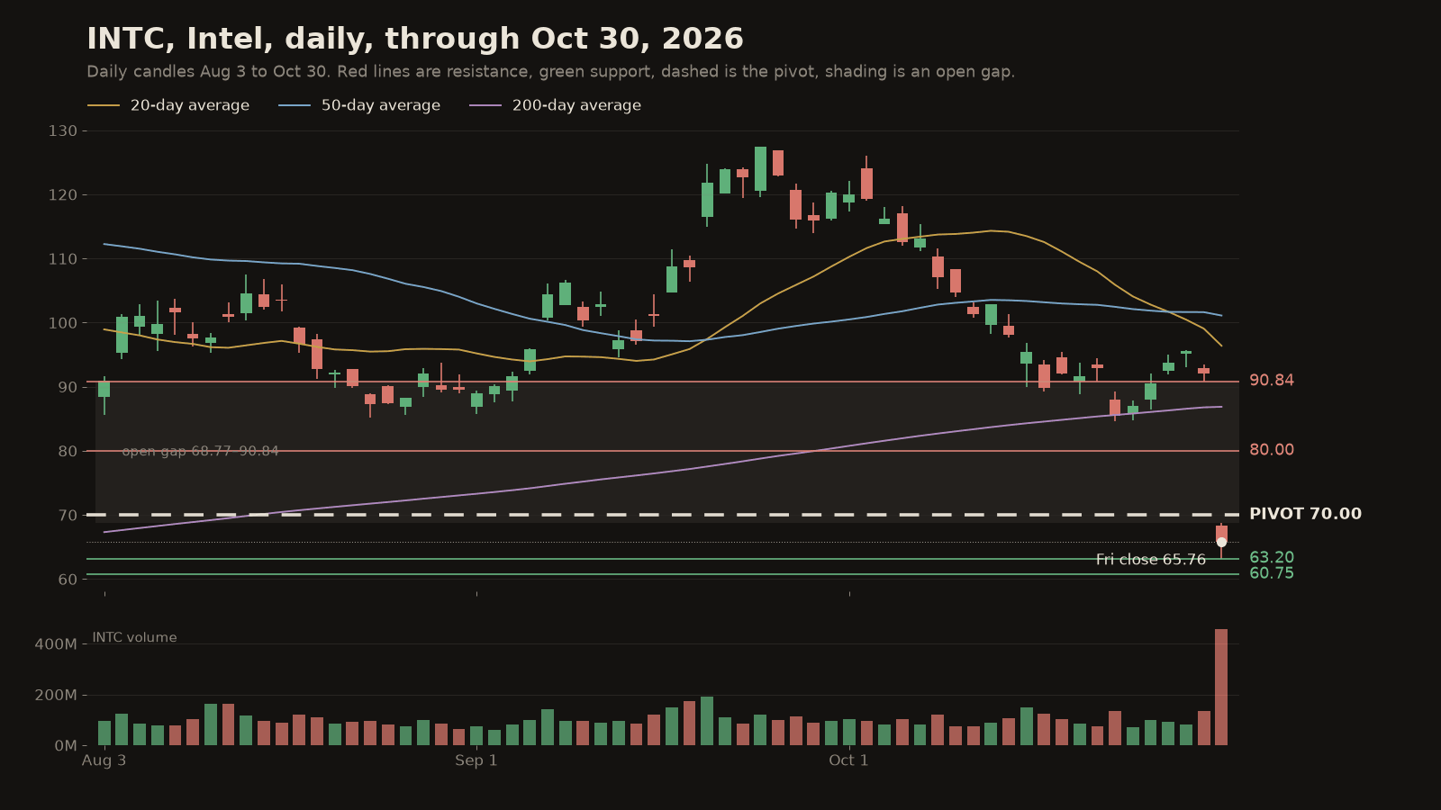 INTC Intel daily candles Aug 3 to Oct 30, 2026, with 20, 50 and 200-day averages. Levels: resistance 90.84 and 80.00, pivot 70.00, support 63.20 and 60.75. Open gap 68.77 to 90.84 shaded; Friday close 65.76.