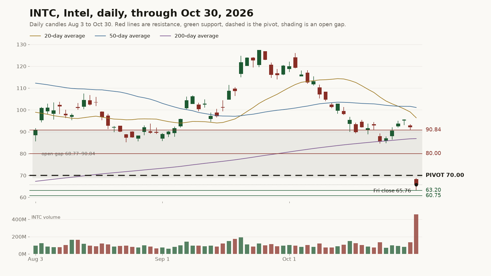 INTC Intel daily candles Aug 3 to Oct 30, 2026, with 20, 50 and 200-day averages. Levels: resistance 90.84 and 80.00, pivot 70.00, support 63.20 and 60.75. Open gap 68.77 to 90.84 shaded; Friday close 65.76.