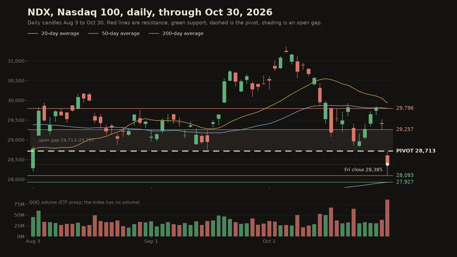 NDX Nasdaq 100 daily candles Aug 3 to Oct 30, 2026, with 20, 50 and 200-day averages. Levels: resistance 29,796 and 29,257.05, pivot 28,713.45, support 28,093.25 and 27,927.30. Open gap 28,713 to 29,257 shaded; Friday close 28,384.85.