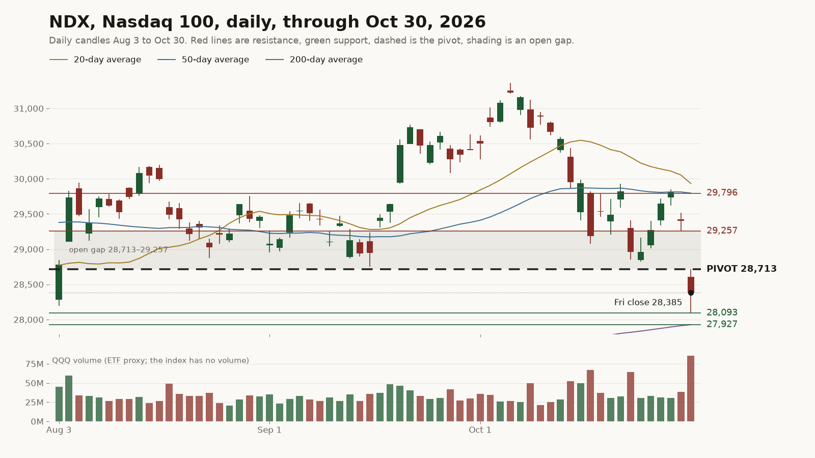 NDX Nasdaq 100 daily candles Aug 3 to Oct 30, 2026, with 20, 50 and 200-day averages. Levels: resistance 29,796 and 29,257.05, pivot 28,713.45, support 28,093.25 and 27,927.30. Open gap 28,713 to 29,257 shaded; Friday close 28,384.85.