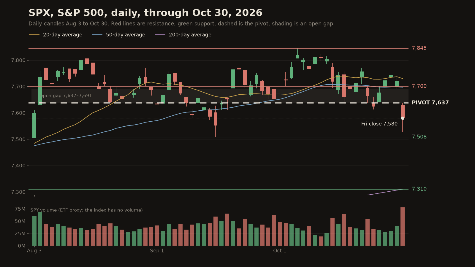 SPX S&P 500 daily candles Aug 3 to Oct 30, 2026, with 20, 50 and 200-day averages. Levels: resistance 7,844.52 and 7,700, pivot 7,637.48, support 7,507.77 and 7,309.76. Open gap 7,637 to 7,691 shaded; Friday close 7,580.07.
