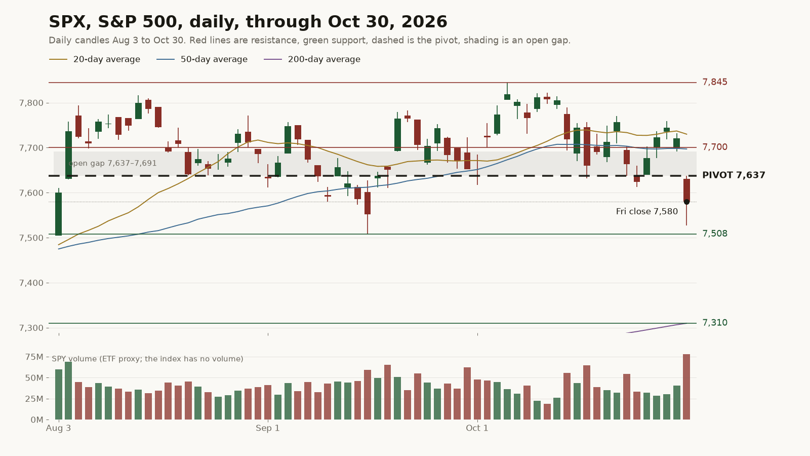 SPX S&P 500 daily candles Aug 3 to Oct 30, 2026, with 20, 50 and 200-day averages. Levels: resistance 7,844.52 and 7,700, pivot 7,637.48, support 7,507.77 and 7,309.76. Open gap 7,637 to 7,691 shaded; Friday close 7,580.07.