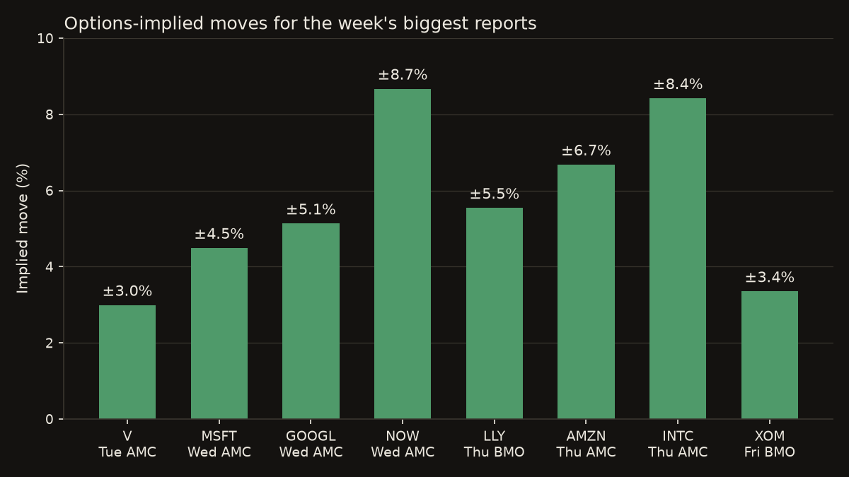 Bar chart of options-implied earnings moves this week: Visa ±3.0%, Microsoft ±4.5%, Alphabet ±5.1%, ServiceNow ±8.7%, Eli Lilly ±5.5%, Amazon ±6.7%, Intel ±8.4%, Exxon ±3.4%.