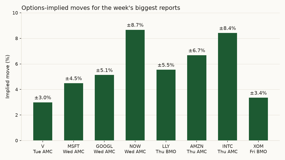Bar chart of options-implied earnings moves this week: Visa ±3.0%, Microsoft ±4.5%, Alphabet ±5.1%, ServiceNow ±8.7%, Eli Lilly ±5.5%, Amazon ±6.7%, Intel ±8.4%, Exxon ±3.4%.