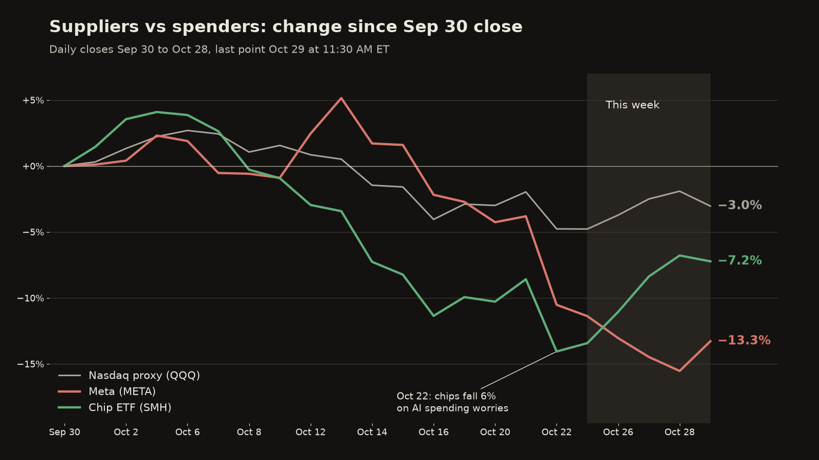 Line chart of percent change since the Sep 30 close. The chip ETF (SMH) fell as far as −14.1% on Oct 22 and recovered to −7.2% by 11:30 AM ET Oct 29. Meta fell to −15.5% on Oct 28 and sits at −13.3%. The Nasdaq proxy (QQQ) is at −3.0%.