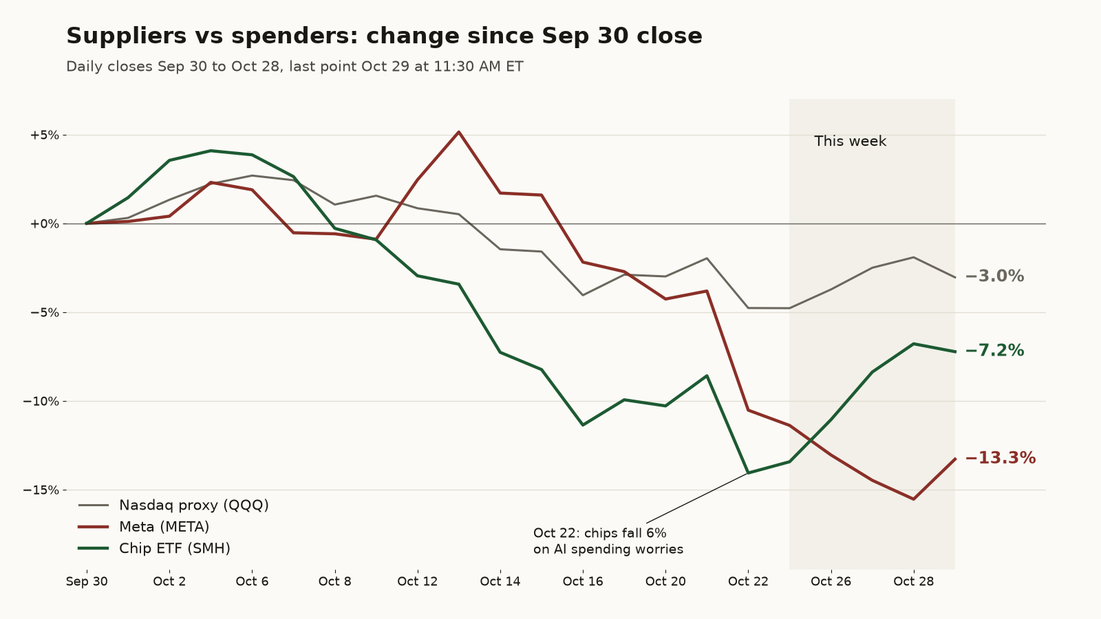 Line chart of percent change since the Sep 30 close. The chip ETF (SMH) fell as far as −14.1% on Oct 22 and recovered to −7.2% by 11:30 AM ET Oct 29. Meta fell to −15.5% on Oct 28 and sits at −13.3%. The Nasdaq proxy (QQQ) is at −3.0%.