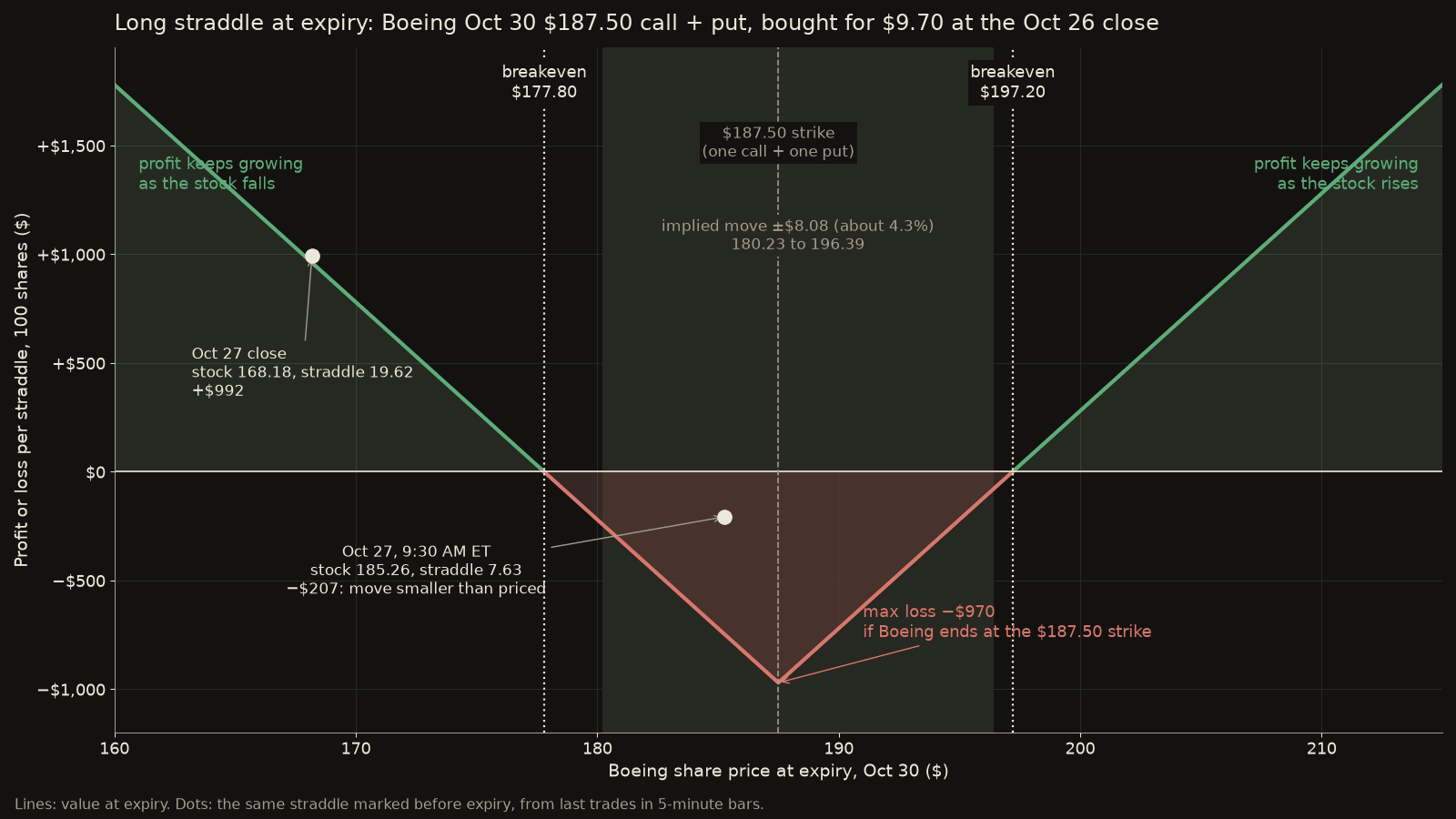 Payoff at expiry for a Boeing Oct 30 $187.50 call plus put bought for $9.70. Maximum loss is $970 per straddle at $187.50. Breakevens are $177.80 and $197.20. The implied move band of plus or minus $8.08 runs from $180.23 to $196.39, inside the breakevens. Dots mark the straddle at Oct 27 9:30 AM ET (stock $185.26, worth $7.63, down $207) and at the Oct 27 close (stock $168.18, worth $19.62, up $992).