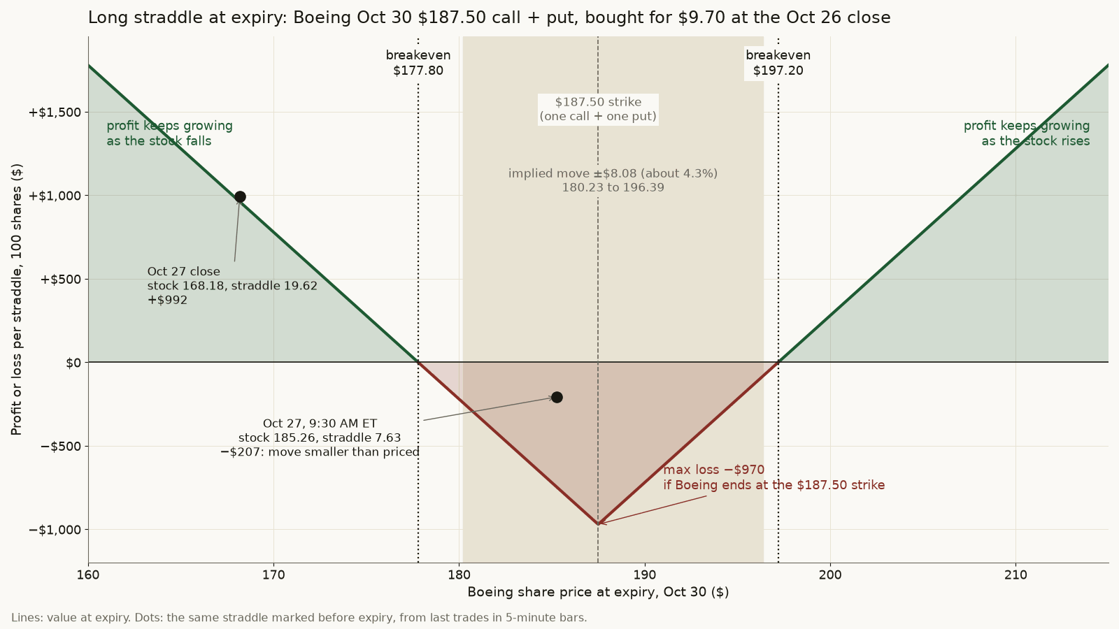 Payoff at expiry for a Boeing Oct 30 $187.50 call plus put bought for $9.70. Maximum loss is $970 per straddle at $187.50. Breakevens are $177.80 and $197.20. The implied move band of plus or minus $8.08 runs from $180.23 to $196.39, inside the breakevens. Dots mark the straddle at Oct 27 9:30 AM ET (stock $185.26, worth $7.63, down $207) and at the Oct 27 close (stock $168.18, worth $19.62, up $992).