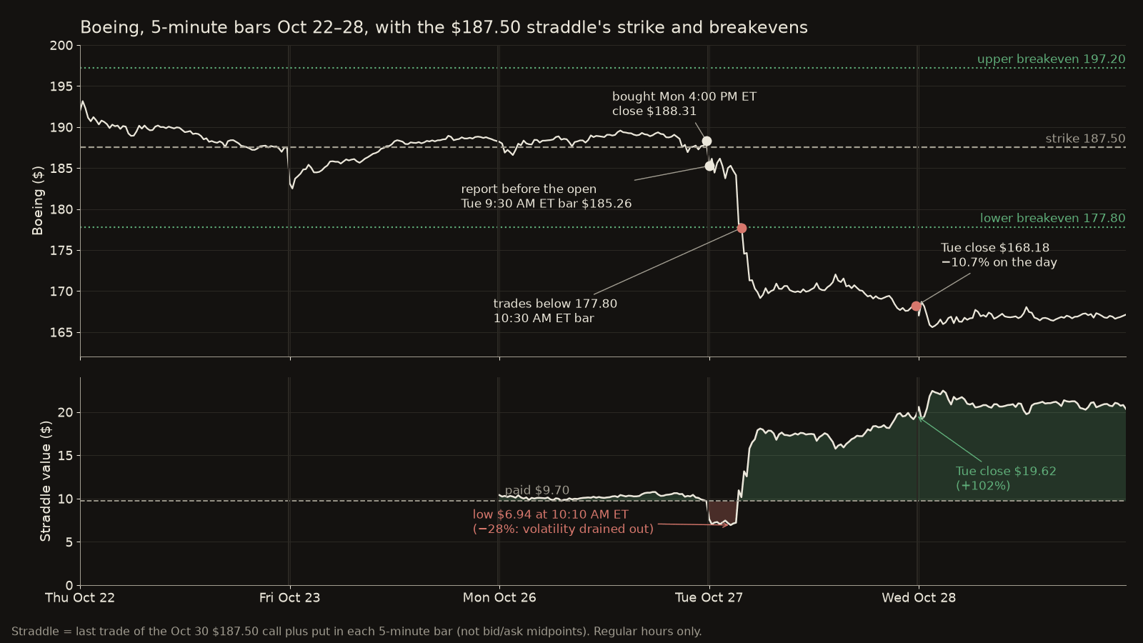 Boeing 5-minute bars Oct 22 to 28 with the $187.50 strike and the $177.80 and $197.20 breakevens drawn across. Bought at the Oct 26 4:00 PM ET close of $188.31; Oct 27 9:30 AM ET bar at $185.26; first trade below $177.80 in the 10:30 AM ET bar; Oct 27 close $168.18, down 10.7%. Lower panel: straddle value from $9.70 paid down to a $6.94 low at 10:10 AM ET, then up to $19.62 at the Oct 27 close.
