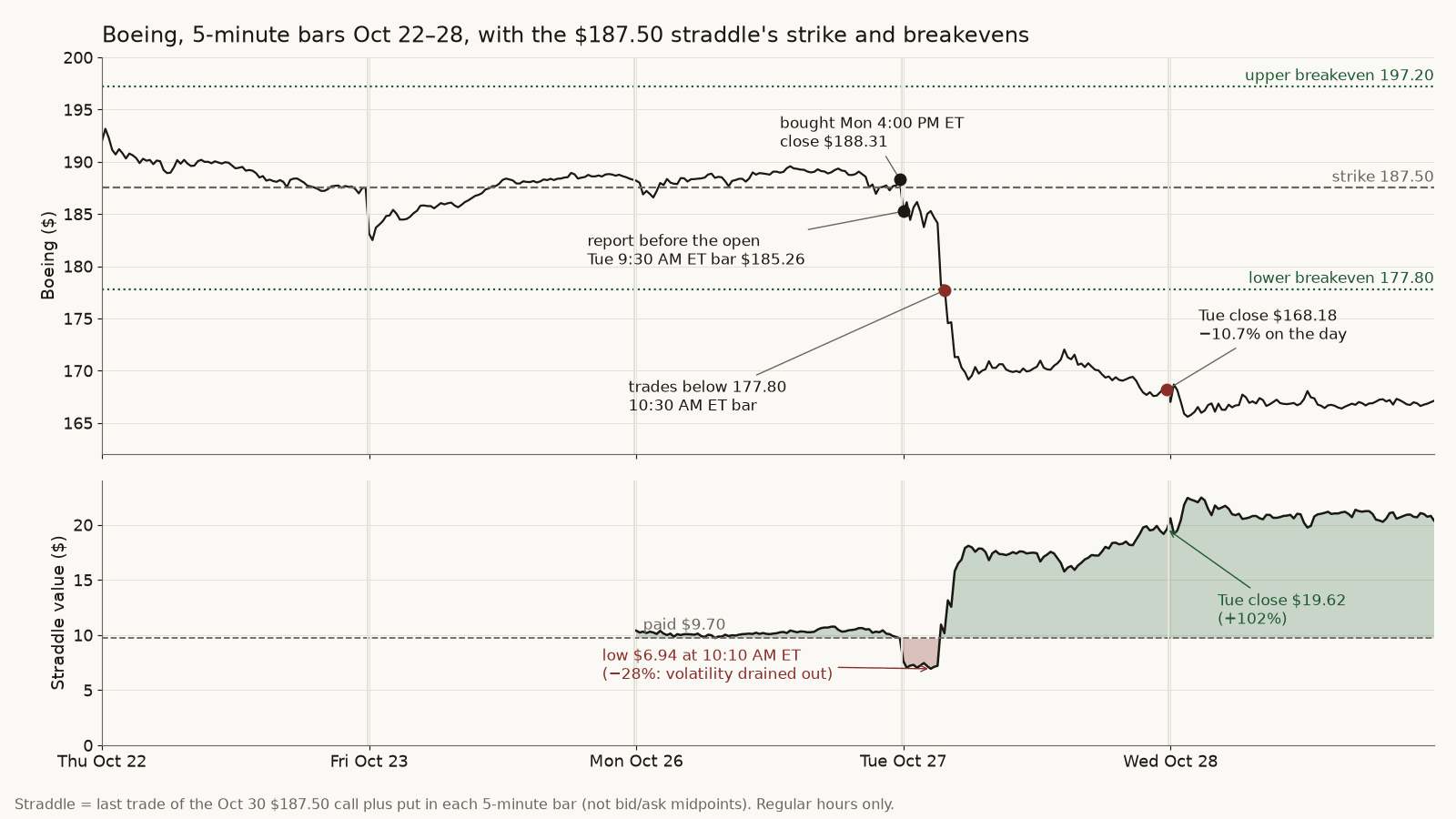 Boeing 5-minute bars Oct 22 to 28 with the $187.50 strike and the $177.80 and $197.20 breakevens drawn across. Bought at the Oct 26 4:00 PM ET close of $188.31; Oct 27 9:30 AM ET bar at $185.26; first trade below $177.80 in the 10:30 AM ET bar; Oct 27 close $168.18, down 10.7%. Lower panel: straddle value from $9.70 paid down to a $6.94 low at 10:10 AM ET, then up to $19.62 at the Oct 27 close.