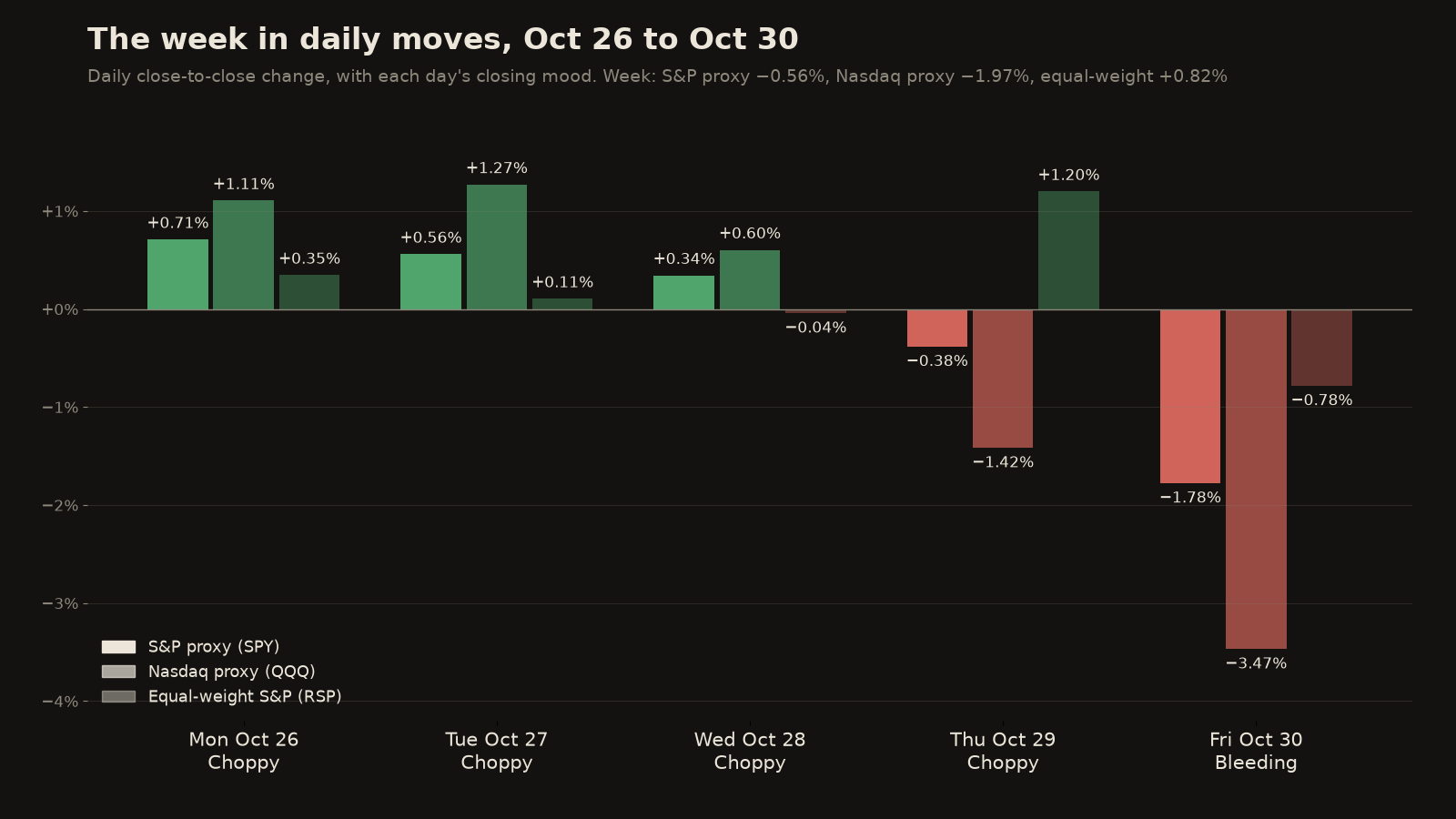 Bar chart of daily moves Oct 26 to Oct 30 for the S&P proxy, Nasdaq proxy and equal-weight S&P. Mon +0.71%, +1.11%, +0.35%; Tue +0.56%, +1.27%, +0.11%; Wed +0.34%, +0.60%, −0.04%; Thu −0.38%, −1.42%, +1.20%; Fri −1.78%, −3.47%, −0.78%. Closing moods Choppy four days, then Bleeding.