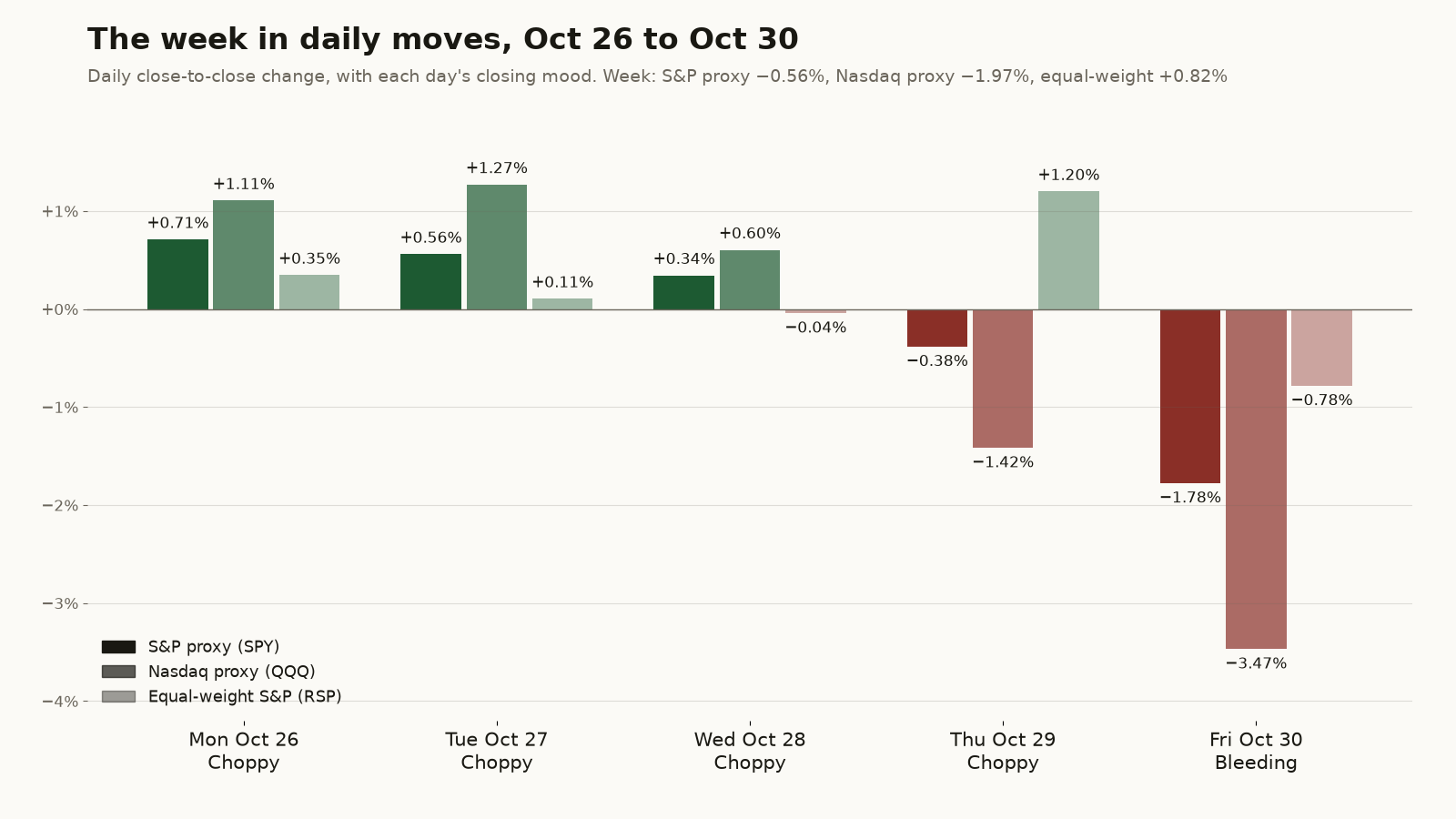 Bar chart of daily moves Oct 26 to Oct 30 for the S&P proxy, Nasdaq proxy and equal-weight S&P. Mon +0.71%, +1.11%, +0.35%; Tue +0.56%, +1.27%, +0.11%; Wed +0.34%, +0.60%, −0.04%; Thu −0.38%, −1.42%, +1.20%; Fri −1.78%, −3.47%, −0.78%. Closing moods Choppy four days, then Bleeding.