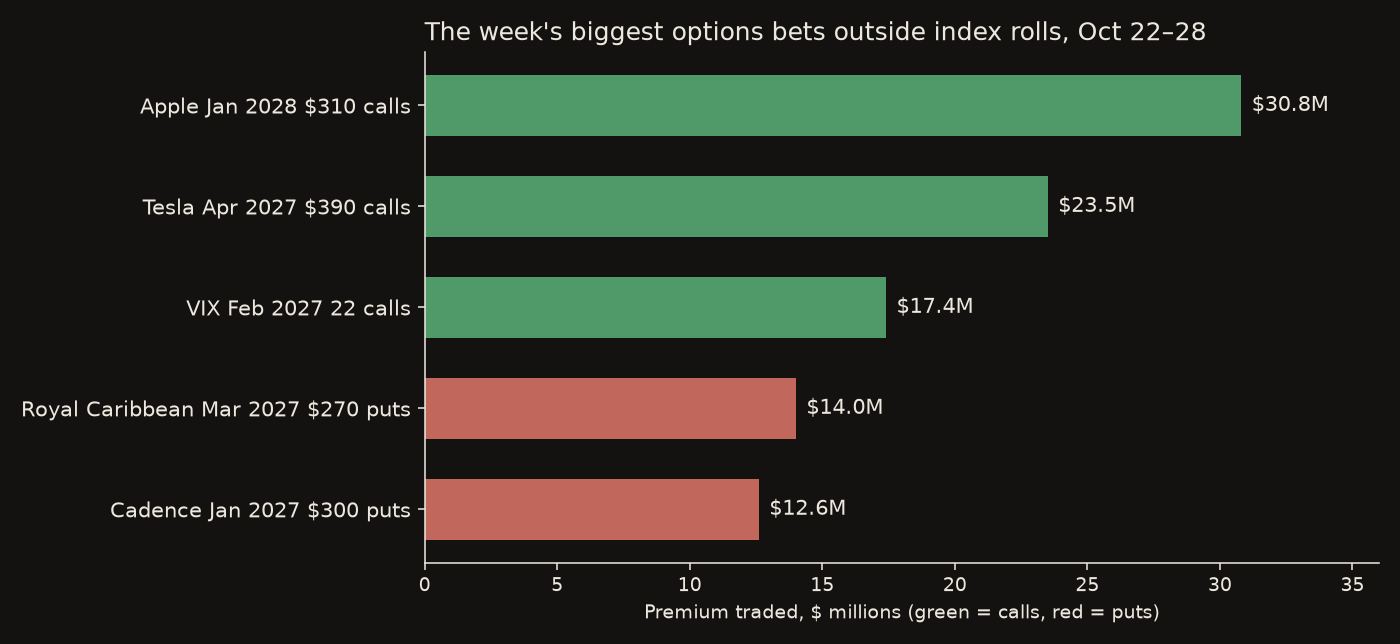 Bar chart of premium traded Oct 22 to 28: Apple January 2028 $310 calls $30.8M, Tesla April 2027 $390 calls $23.5M, VIX February 2027 22 calls $17.4M, Royal Caribbean March 2027 $270 puts $14.0M, Cadence January 2027 $300 puts $12.6M.