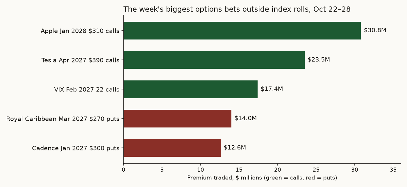 Bar chart of premium traded Oct 22 to 28: Apple January 2028 $310 calls $30.8M, Tesla April 2027 $390 calls $23.5M, VIX February 2027 22 calls $17.4M, Royal Caribbean March 2027 $270 puts $14.0M, Cadence January 2027 $300 puts $12.6M.