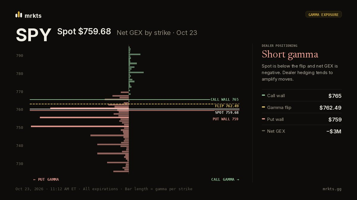 SPY dealer gamma by strike on Oct 23, marking spot, the gamma flip, the call wall and the put wall