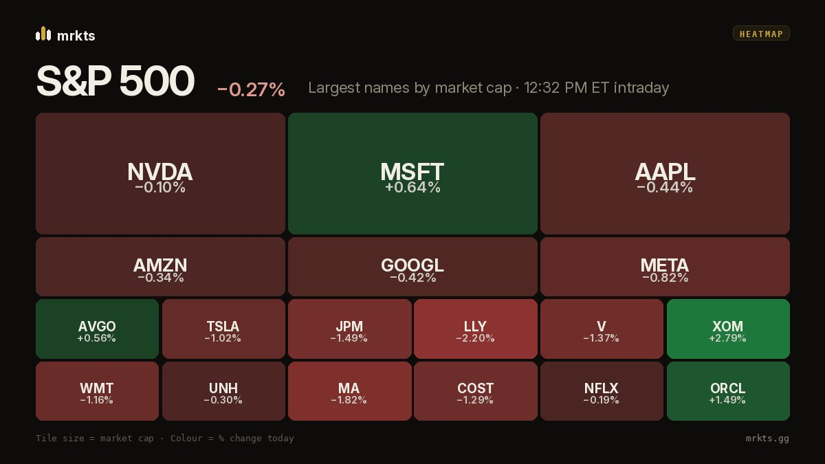 Heatmap of the largest S&P 500 stocks by market cap at 12:32 PM ET on Oct 23, colored by the day's change