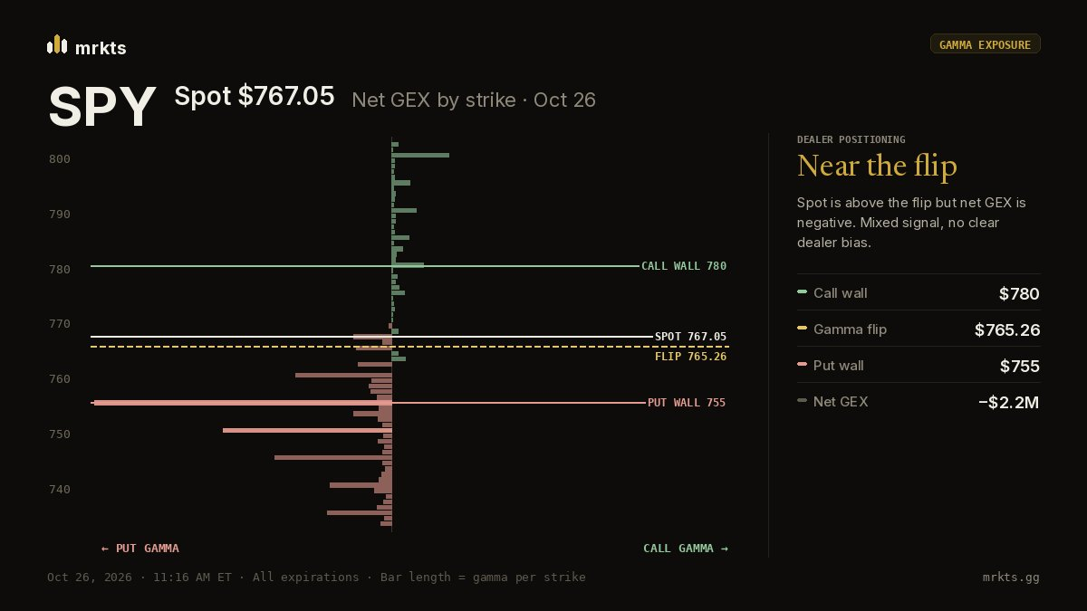 SPY dealer gamma by strike on Oct 26, marking spot, the gamma flip, the call wall and the put wall