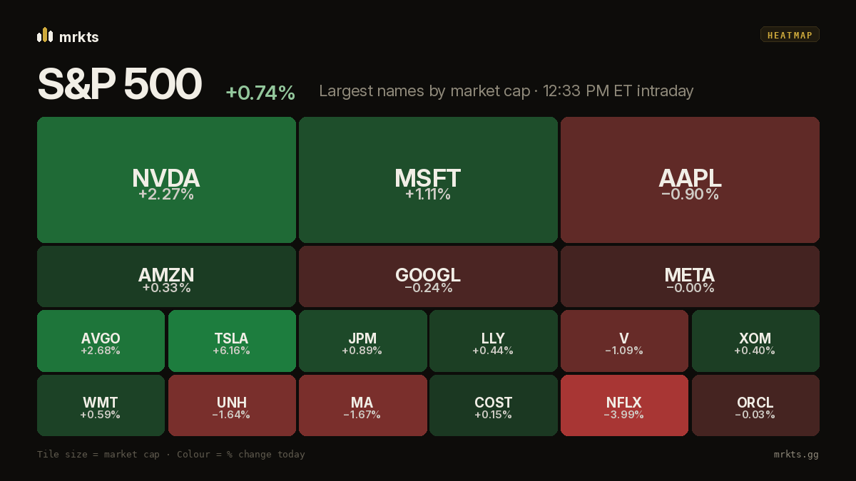 Heatmap of the largest S&P 500 stocks by market cap at 12:33 PM ET on Oct 26, colored by the day's change