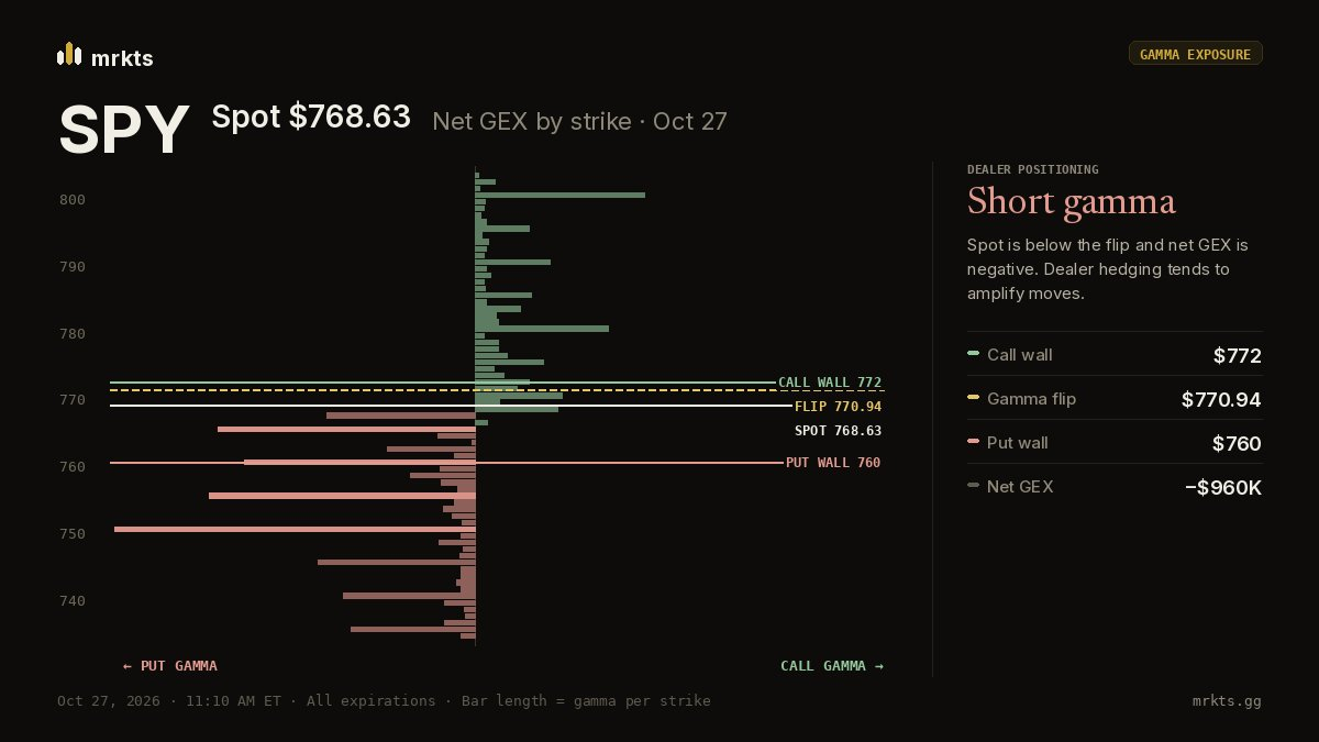 SPY dealer gamma by strike on Oct 27, marking spot, the gamma flip, the call wall and the put wall