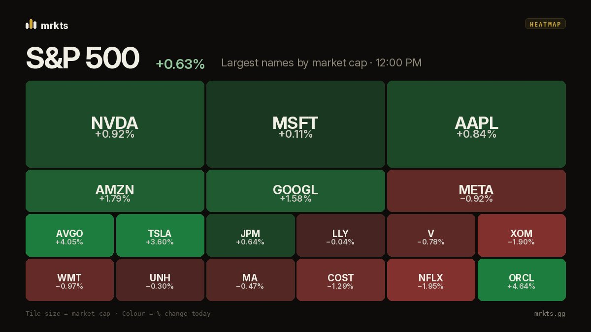 Heatmap of the largest S&P 500 stocks by market cap at 12:00 PM ET on Oct 27, colored by the day's change