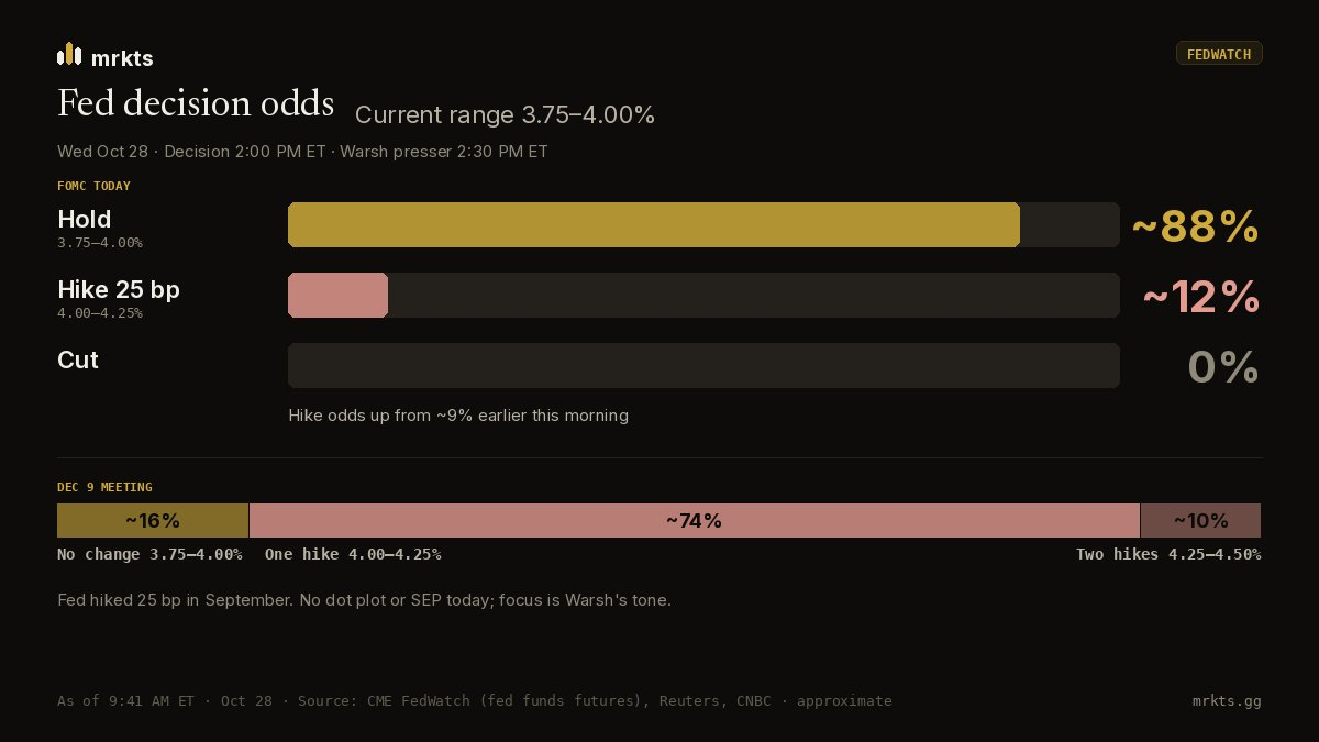 Fed decision odds for Oct 28: about 88% hold and 12% hike