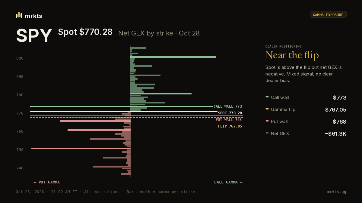 SPY dealer gamma by strike on Oct 28, marking spot, the gamma flip, the call wall and the put wall