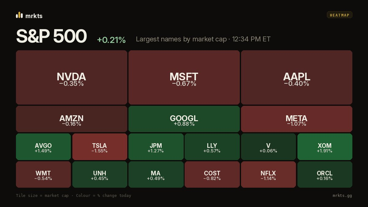 Heatmap of the largest S&P 500 stocks by market cap at 12:34 PM ET on Oct 28, colored by the day's change
