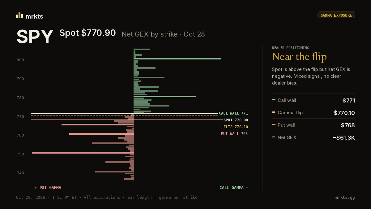 SPY dealer gamma by strike on Oct 28, into the 2 PM Fed decision, marking spot, the gamma flip, the call wall and the put wall