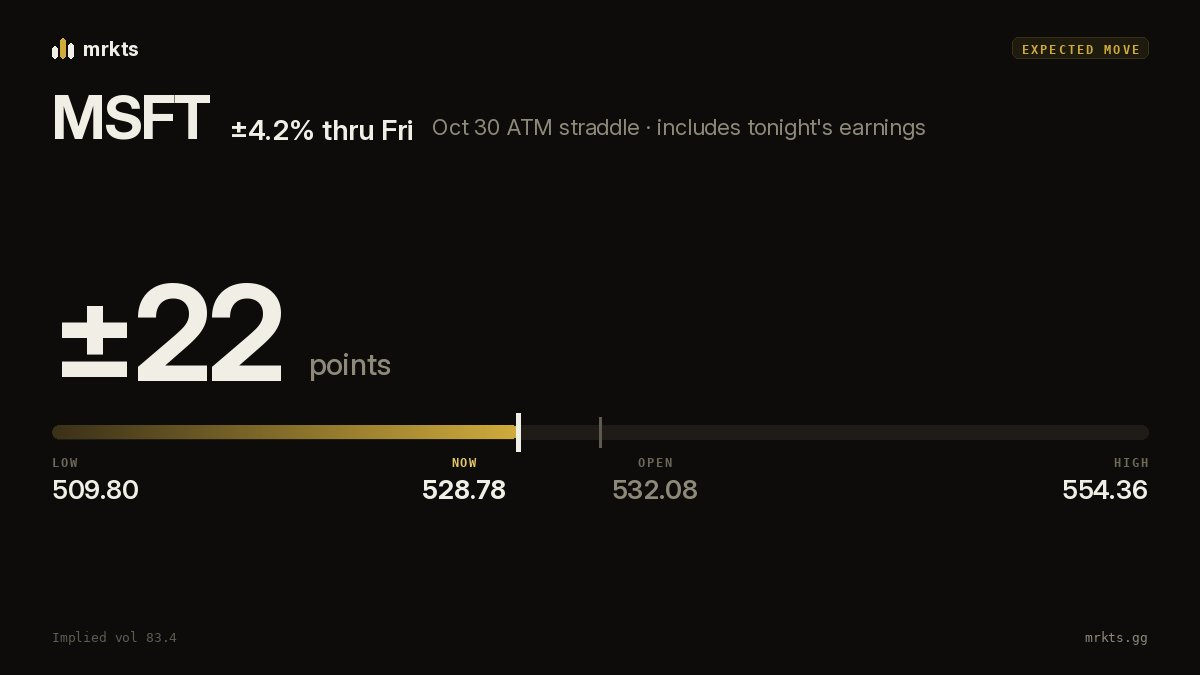 Options-implied move for MSFT through Friday's expiry: about ±22 points
