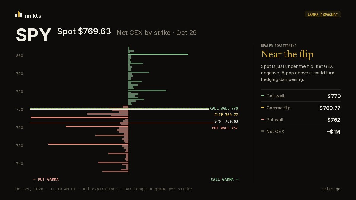 SPY dealer gamma by strike on Oct 29, marking spot, the gamma flip, the call wall and the put wall