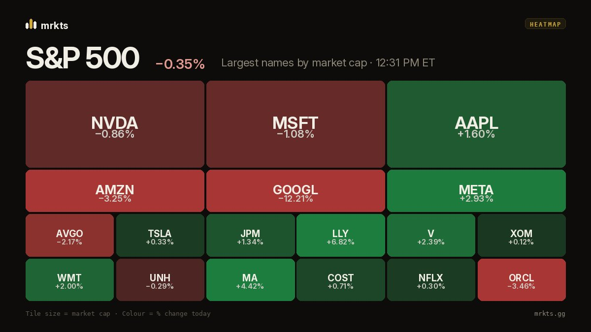 Heatmap of the largest S&P 500 stocks by market cap at 12:31 PM ET on Oct 29, colored by the day's change