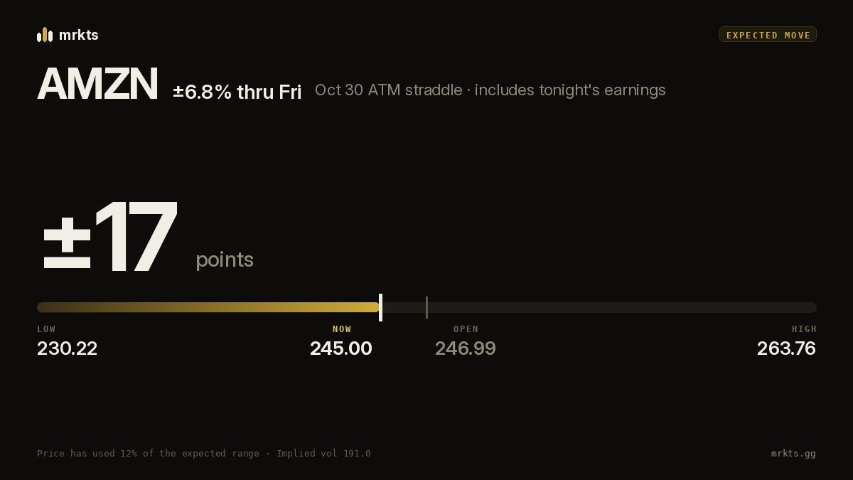 Options-implied move for AMZN through Friday's expiry: about ±17 points